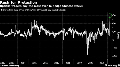 Investors in Chinese financial markets are paying up for protection across all asset classes, discounting better-than-expected economic data and Beijing’s assurance it wants to avoid being sanctioned over its alliance with Russia.