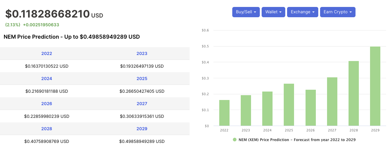 NEM Price Prediction 2022-2025 1