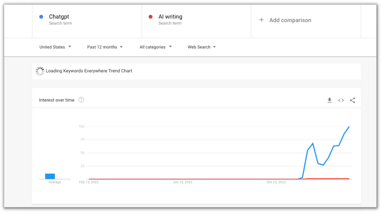 While “AI Writing” interest has remained the same, according to Google Trends (February 2023), “ChatGPT” has skyrocketed since its inception in November 2022. - 6 Practical Uses for ChatGPT and Blog Writing