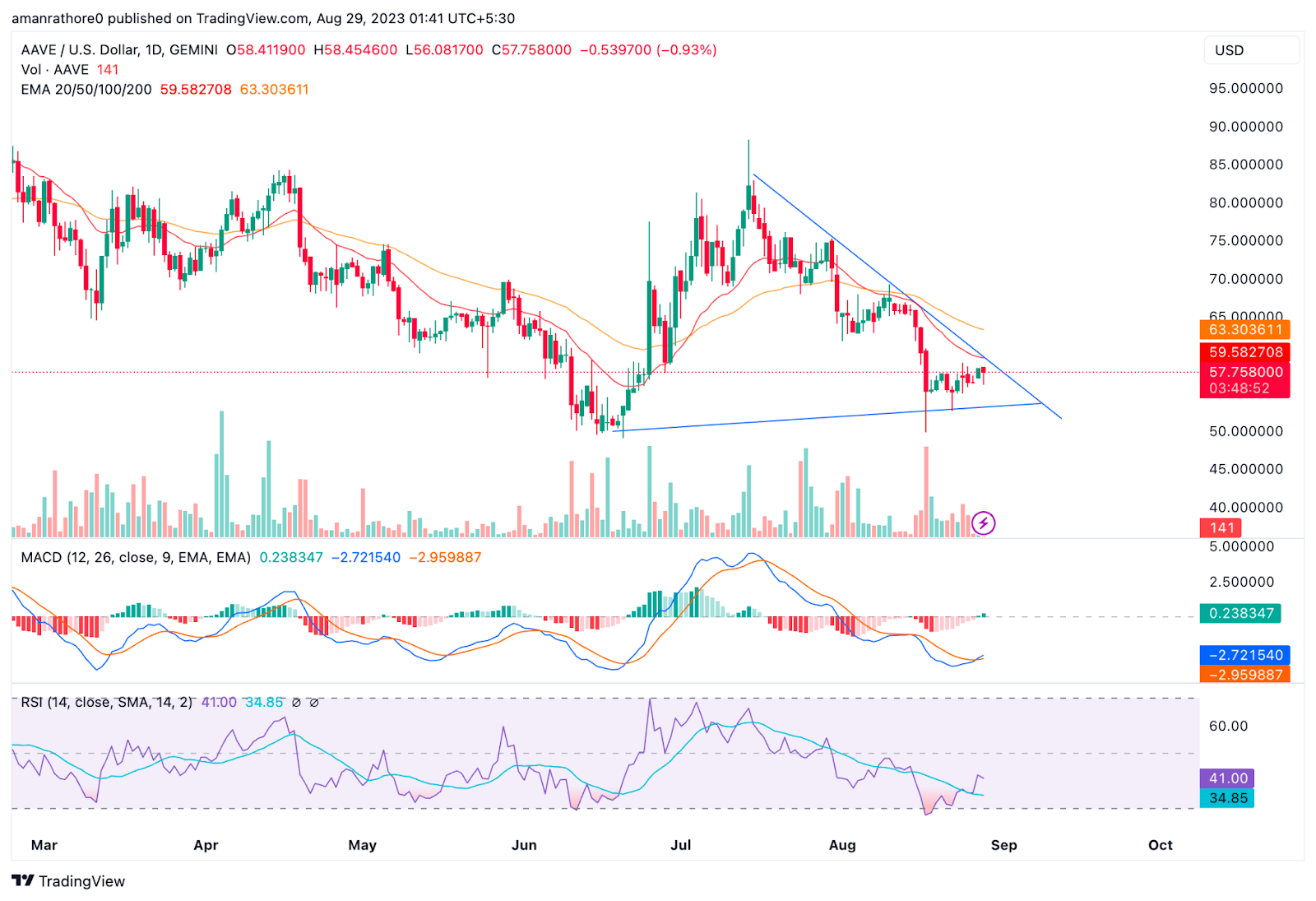 Aave Price Prediction: Will AAVE Break Above the Channel?