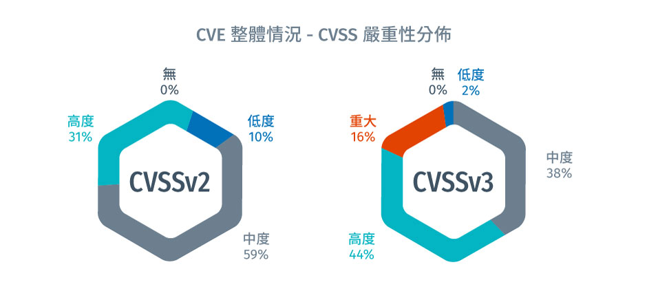 Tenable 弱點情資報告 - CVE 整體情況 – CVSS 嚴重性分佈
