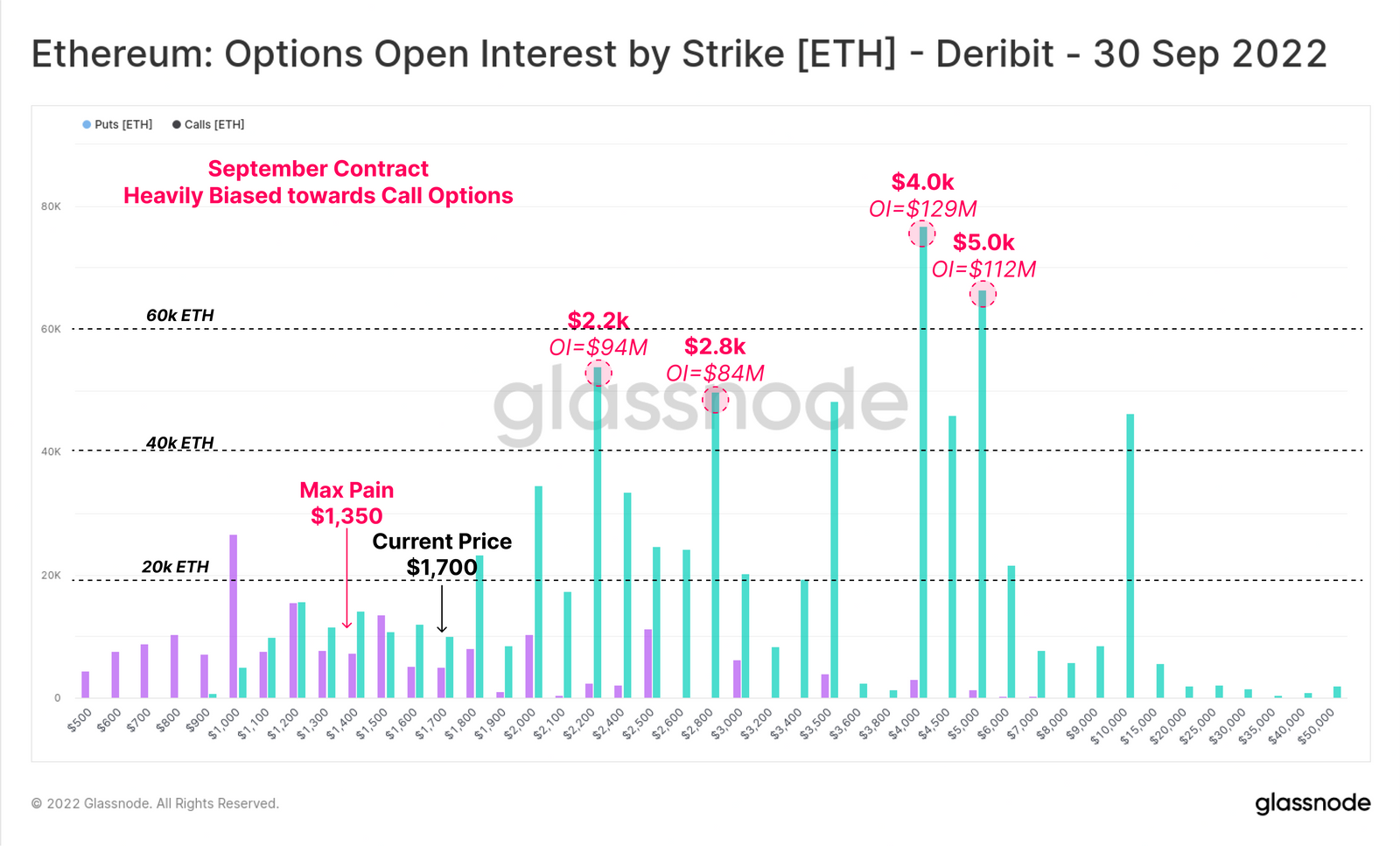 Histogram showing that the number of open Ethereum call options is far more than the number of open Ethereum put options for the month of September.