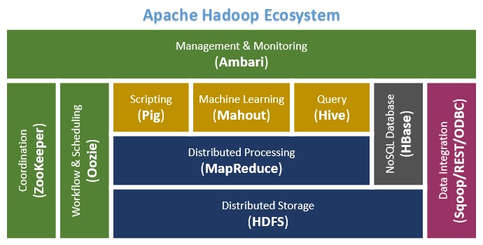 Defining architecture components of the big data ecosystem