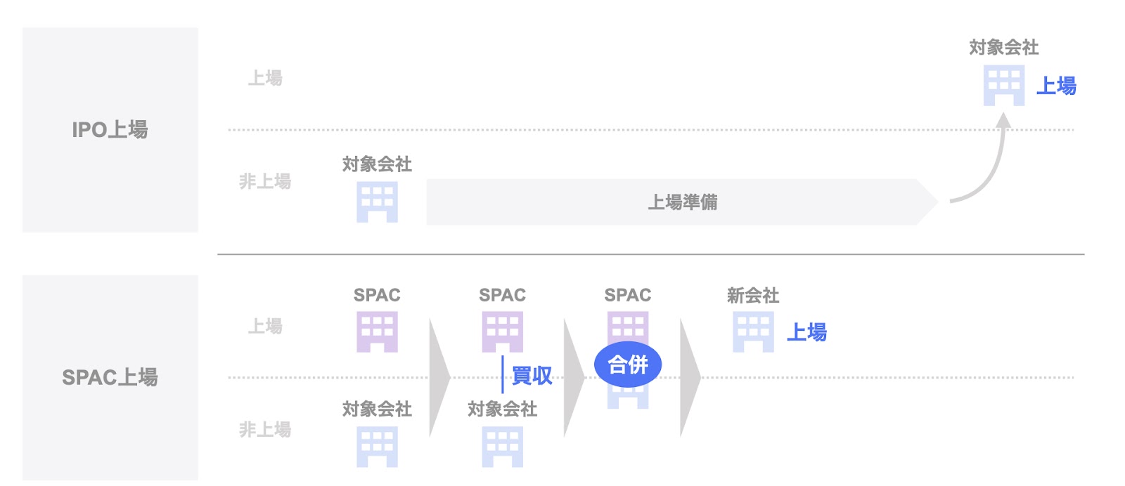 IPO上場とSPAC上場の比較