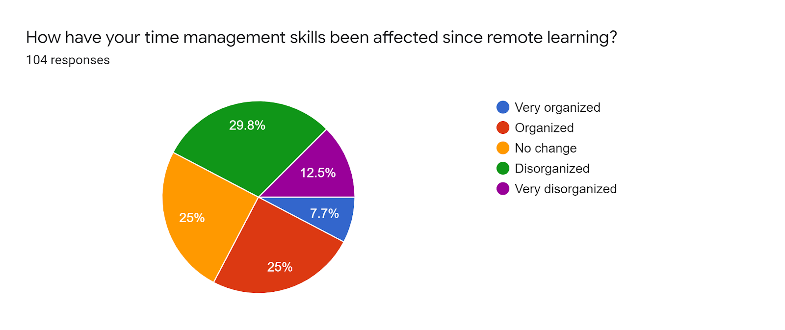 Forms response chart. Question title: How have your time management skills been affected since remote learning?. Number of responses: 104 responses.