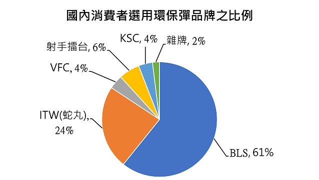 生存遊戲環保彈