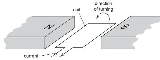 Fleming's Left Hand Rule and Right Hand Rule A.C. Generator