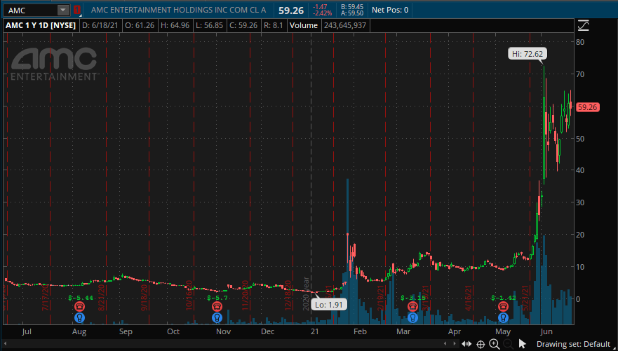 $AMC, stock, options