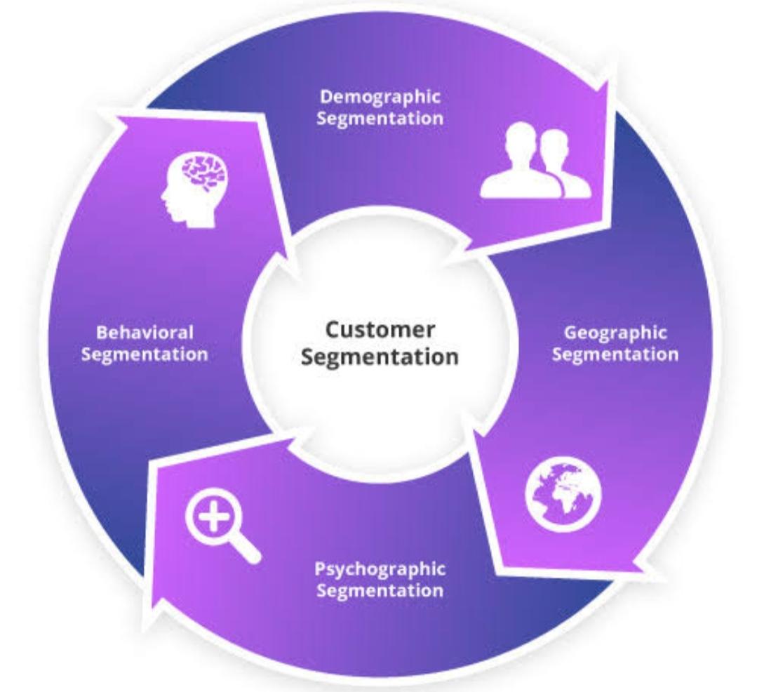 Types of Customer Segmentation in E-commerce