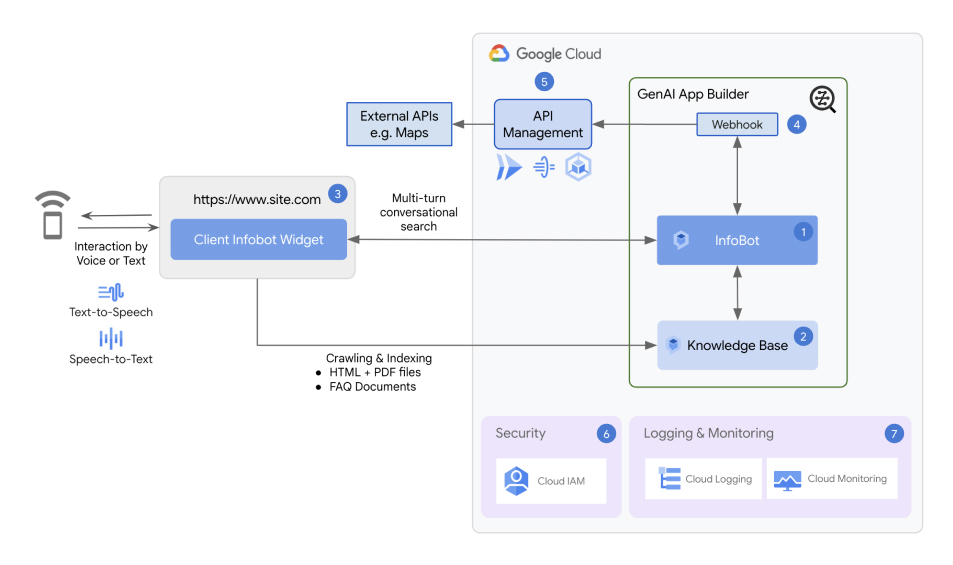 Healthcare search and discovery reference architecture