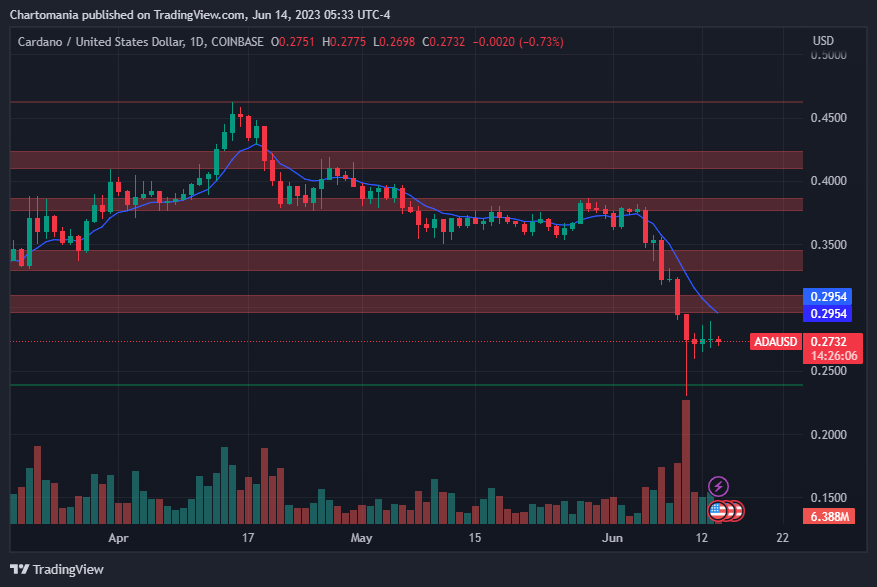 Cardano Disappoints Holders; ADA Trading Not Profitable Anymore?