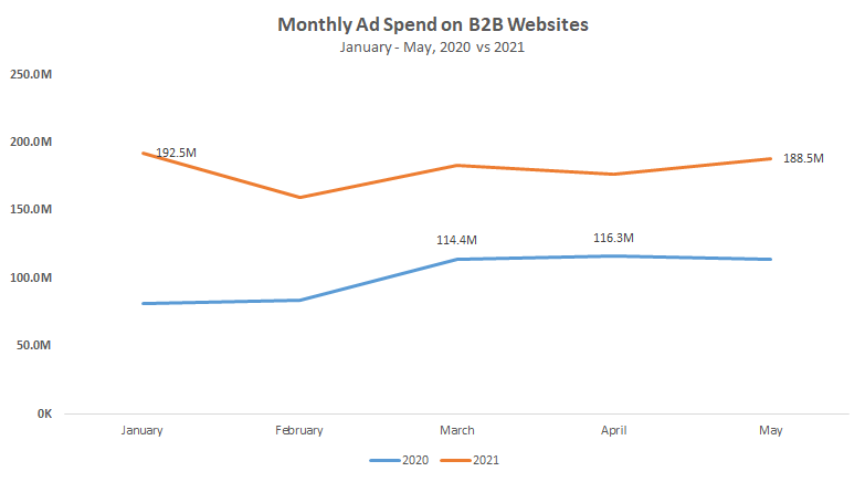 Monthly Ad Spend on B2B Websites, Jan-May, 2020 vs 2021 Chart
