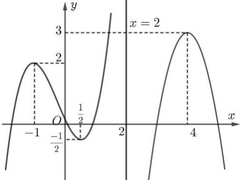 12. Cho hàm số (y = fleft( x right)) liên tục trên các khoảng (left( { - infty ,;,2} right)) và (left( {2,;, + infty } right)) và có đồ thị như hình vẽ.</p> 1