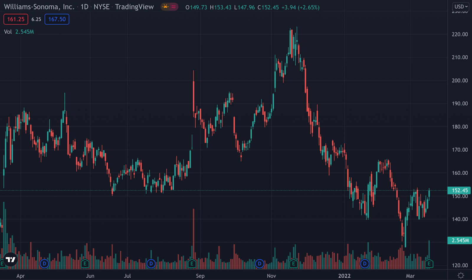 WSM stock