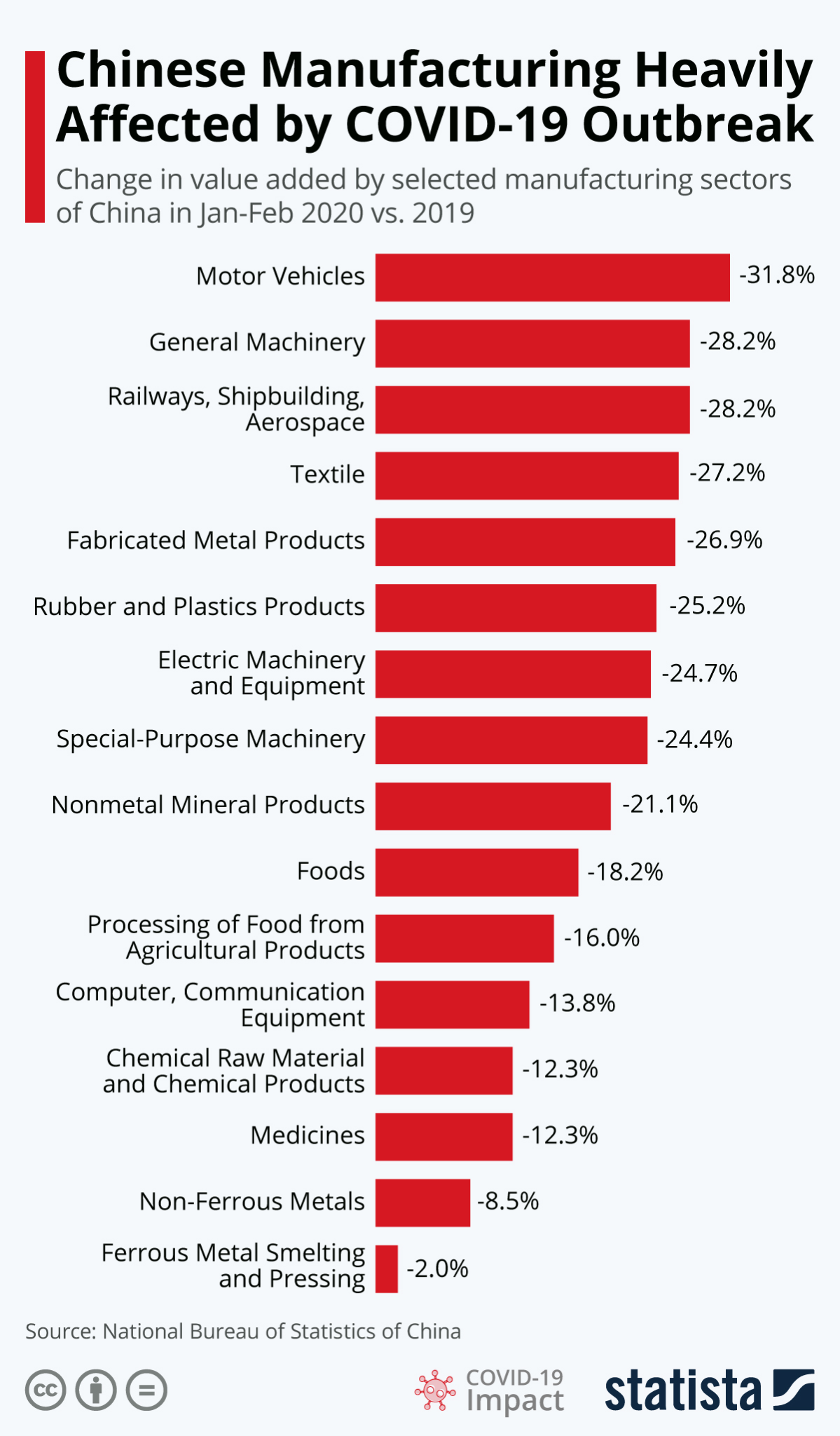 Covid Chinese manufacturing impact