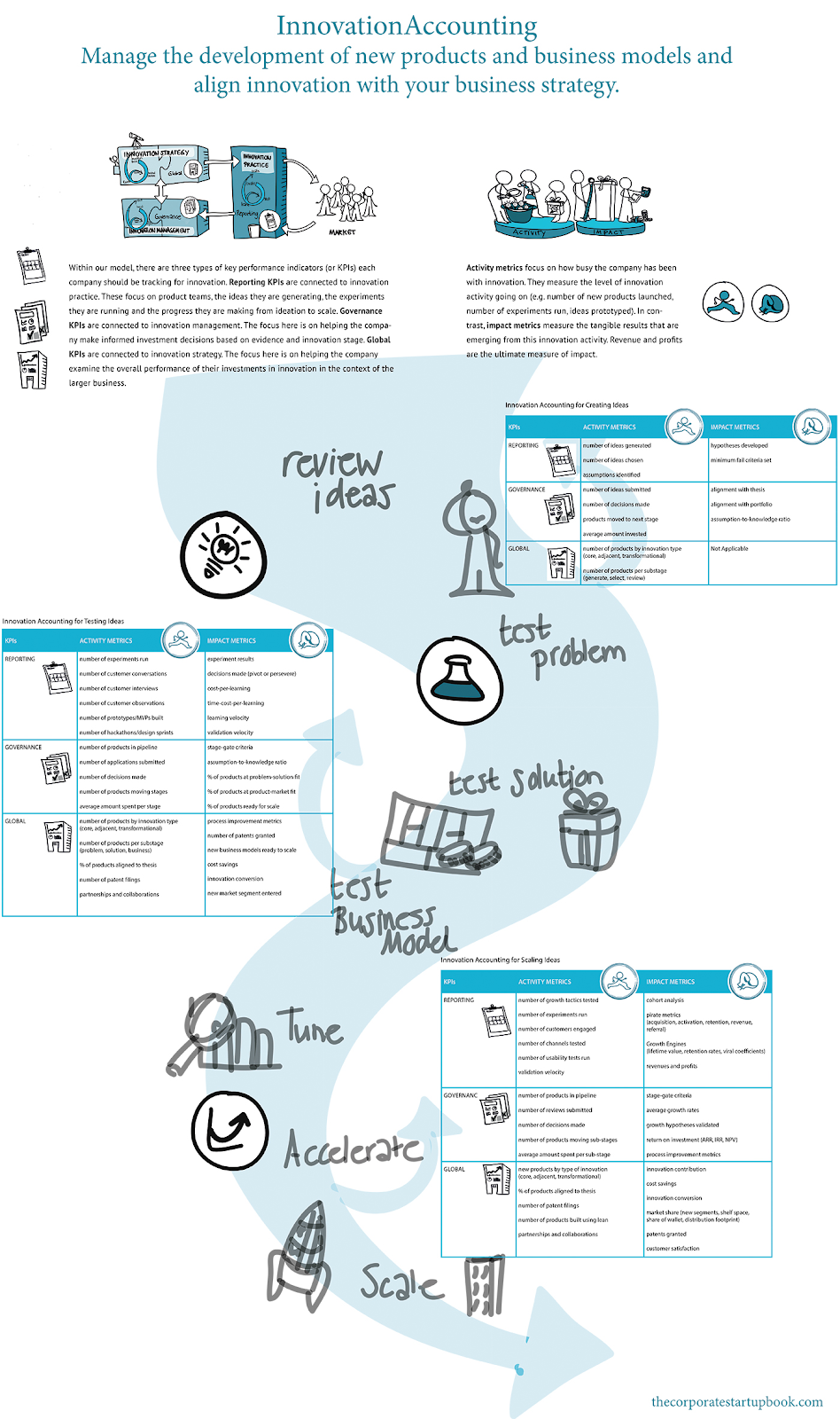 innovation accounting