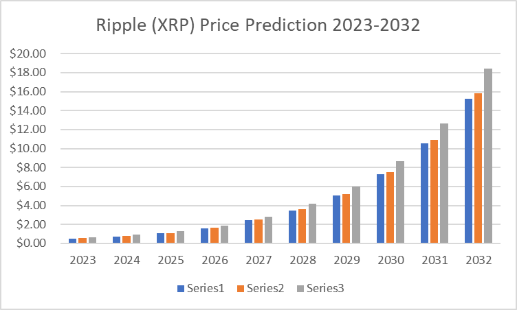XRP Price Prediction 2023-2032 [After Lawsuit]: $1 Coming Soon? 4