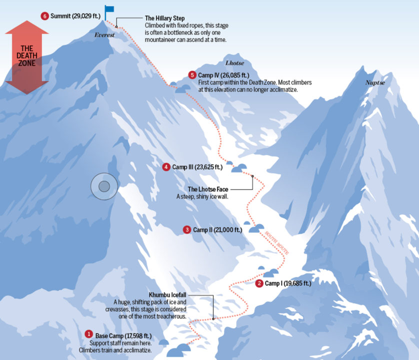 Different tiers to reach the Mount Everest