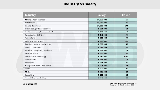 The advertising and marketing sectors fall at the bottom of pay parameters.