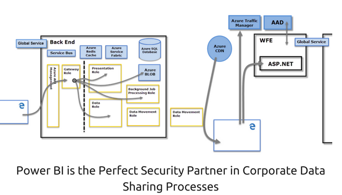 Power BI vs Excel: Power BI Data Security Illustration | Hevo Data