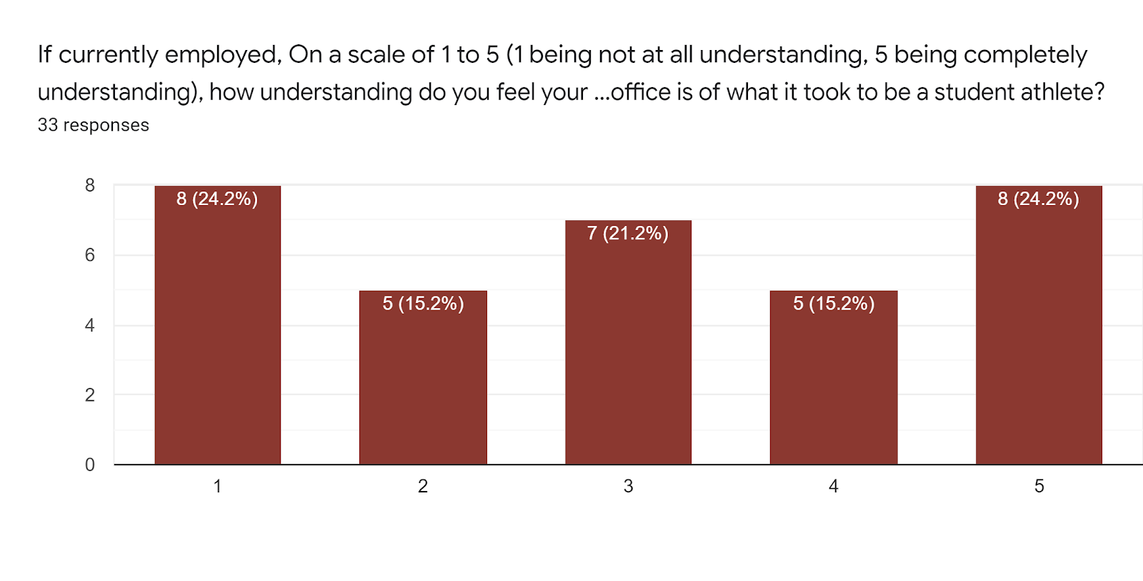 Forms response chart. Question title: If currently employed, On a scale of 1 to 5 (1 being not at all understanding, 5 being completely understanding), how understanding do you feel your current employing office is of what it took to be a student athlete?. Number of responses: 33 responses.