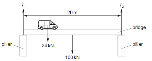 Turning effect of forces (Moments)