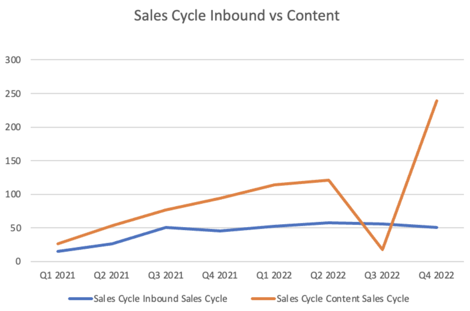 Graph showing Cognism's sales cycle inbound vs content for 2021 to 2022