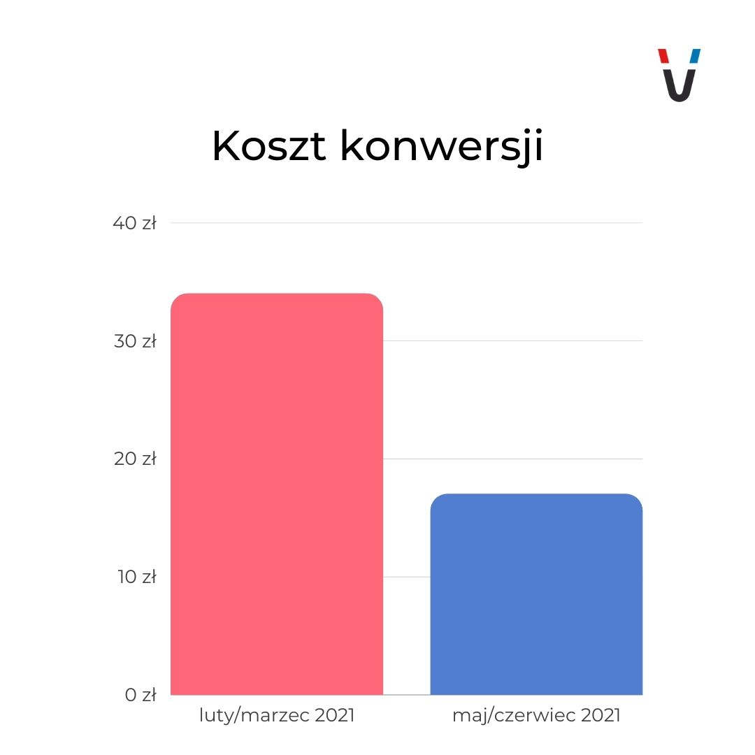 Case study – branża meblowa (Google Ads, SEO) - zdjęcie nr 9