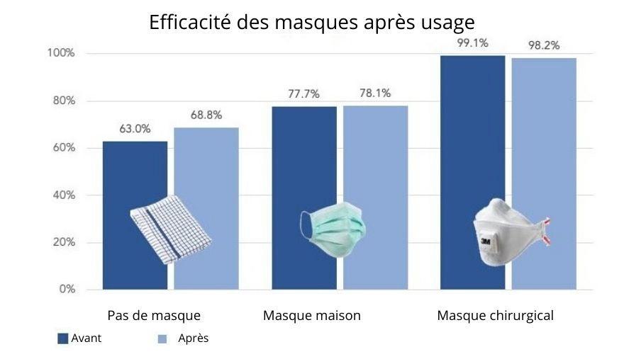 https://www.lanutrition.fr/sites/default/files/ressources/efficacite_des_masques_apres_usage.jpg