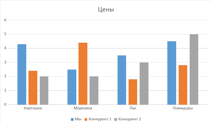 Анализ цен конкурентов