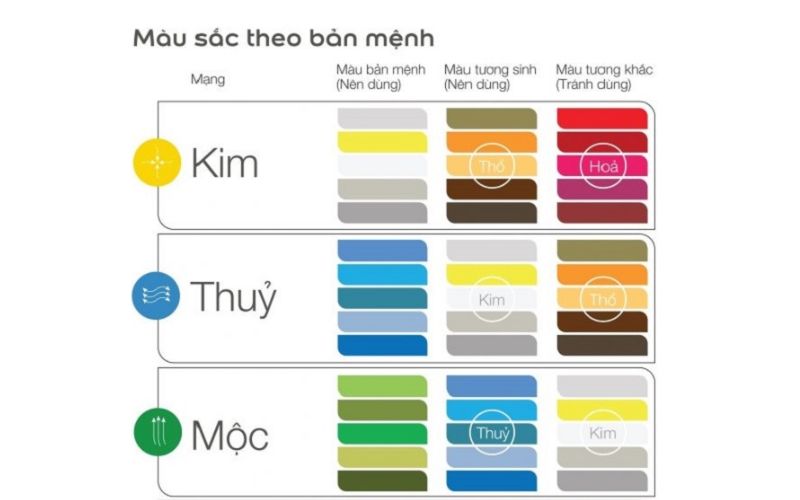 bảng tham khảo màu sắc cho cung mệnh của gia chủ