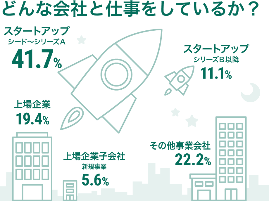 どのような会社と仕事をしているかの比率を記載したイラスト。スタートアップのシード〜シリーズAが41.7%。その他事業会社が22.2%。上場企業が19.4%。スタートアップのシリーズB以降が11.1%。上場企業子会社の新規事業が5.6%。