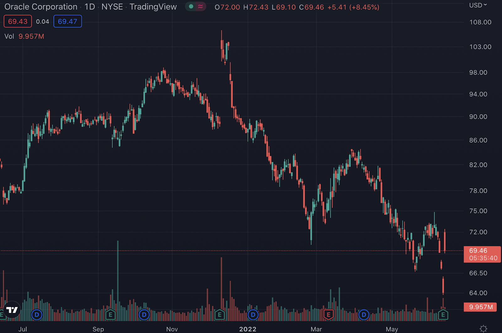 ORCL stock