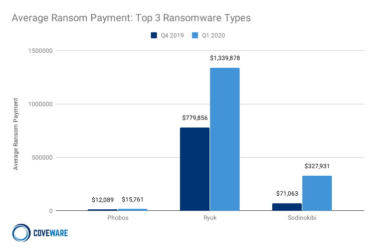 Average ransomware payment of Phobos, Ryuk & Sodinokibi in Q4 2019 and Q1 2020