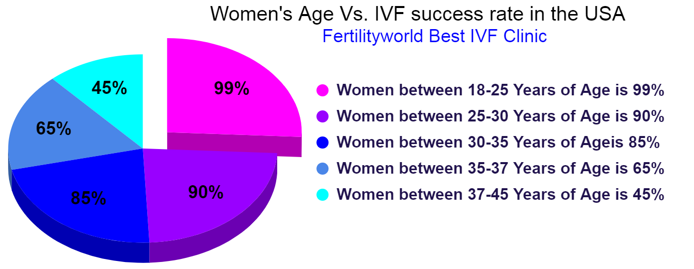 Which IVF clinic has the highest success rate in the US?