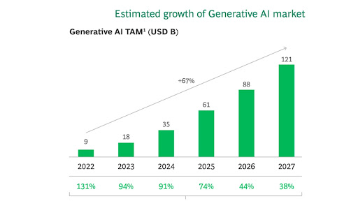 By 2025, generative AI will be a $60 billion global market, says Boston Consulting Group.