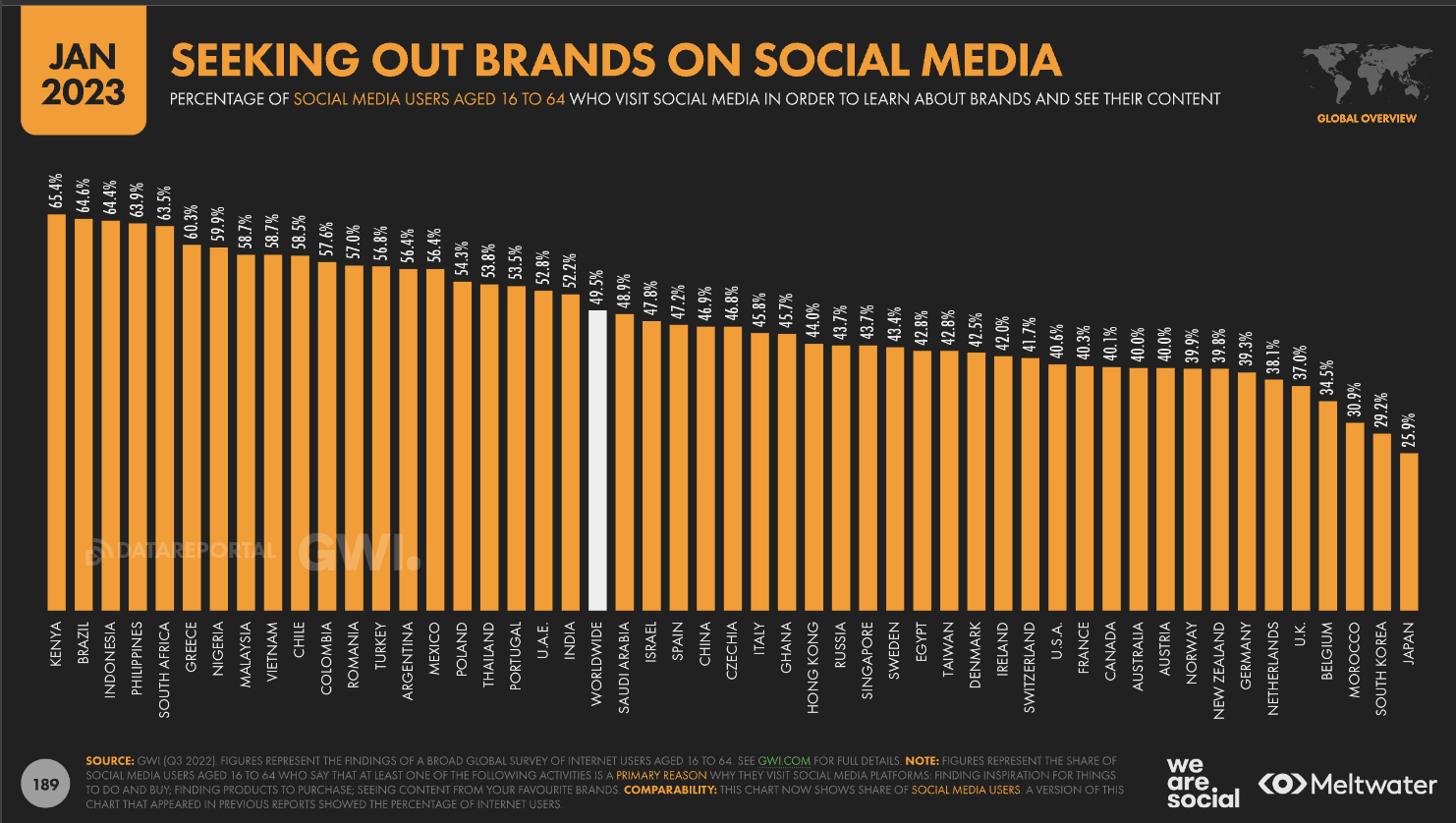 Hootesuite digital 2023 global overview report