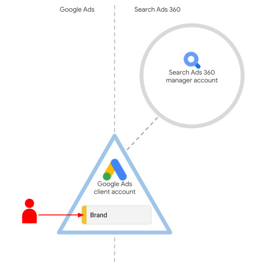 Ein in Google Ads erstelltes Label ist in Search Ads 360 sichtbar