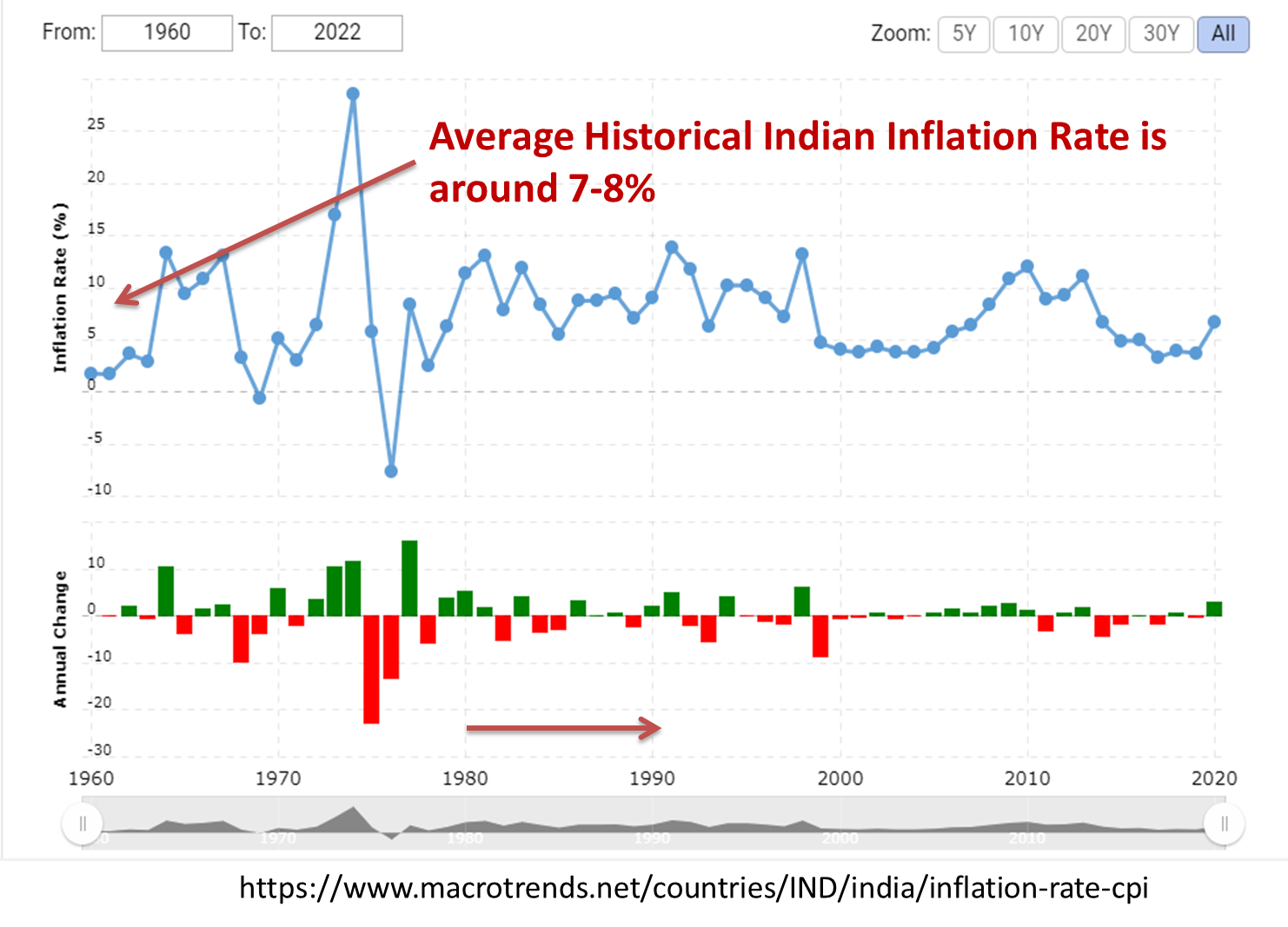 This picture explains the historical inflation data of India from 1960