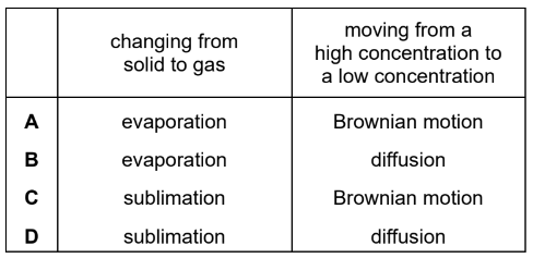 The particles in solids, liquids, and gases