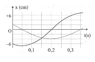Hình vẽ bên là đồ thị biểu diễn sự phụ thuộc của li độ x vào thời gian t của hai dao động điều hòa cùng phương. Dao động của vật là tổng hợp của hai dao động nói trên. Trong 0,20 s đầu tiên kể từ  tốc độ trung bình của vật bằng