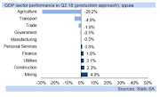 Graphic:INVESTEC