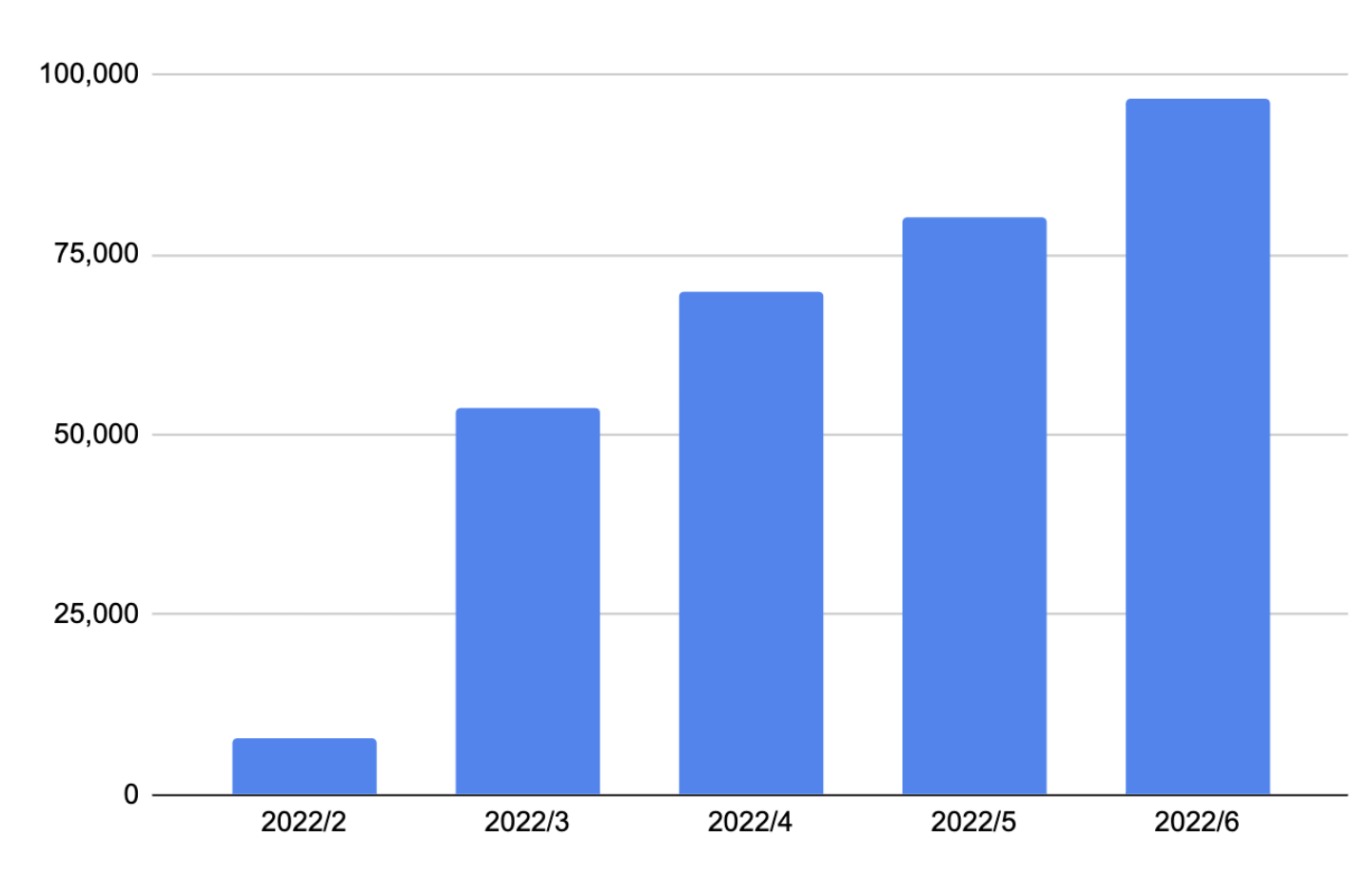 Creators Fund Status Review (Feb - Jun 2022)