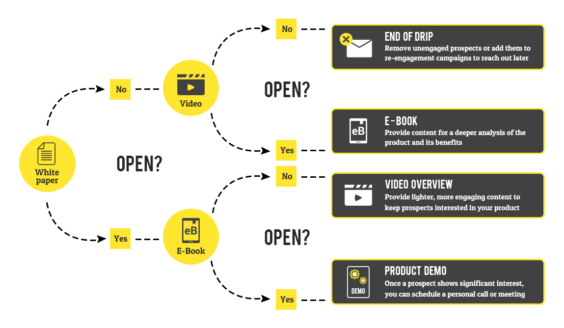 Drip campaign based on the user’s behavior. 