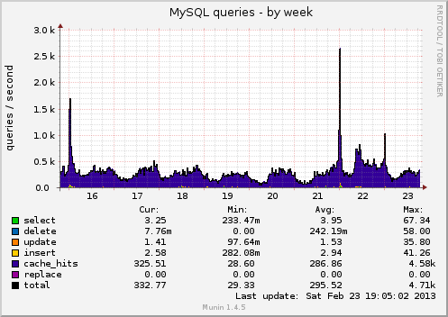 MySQL Queries