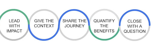 five circles that lead into the next, which say lead with impact, give the context, share the journey, quantify the beliefs and then close with a question.