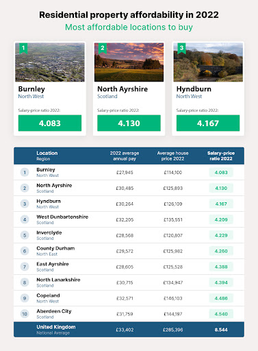 Most affordable locations to buy property in 2022