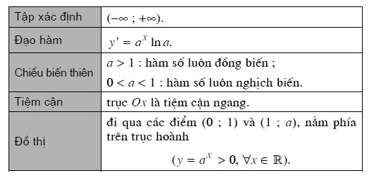 tính chất hàm số mũ