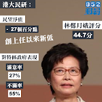 港大民研：林鄭評分僅44.7　民望淨值創上任以來新低