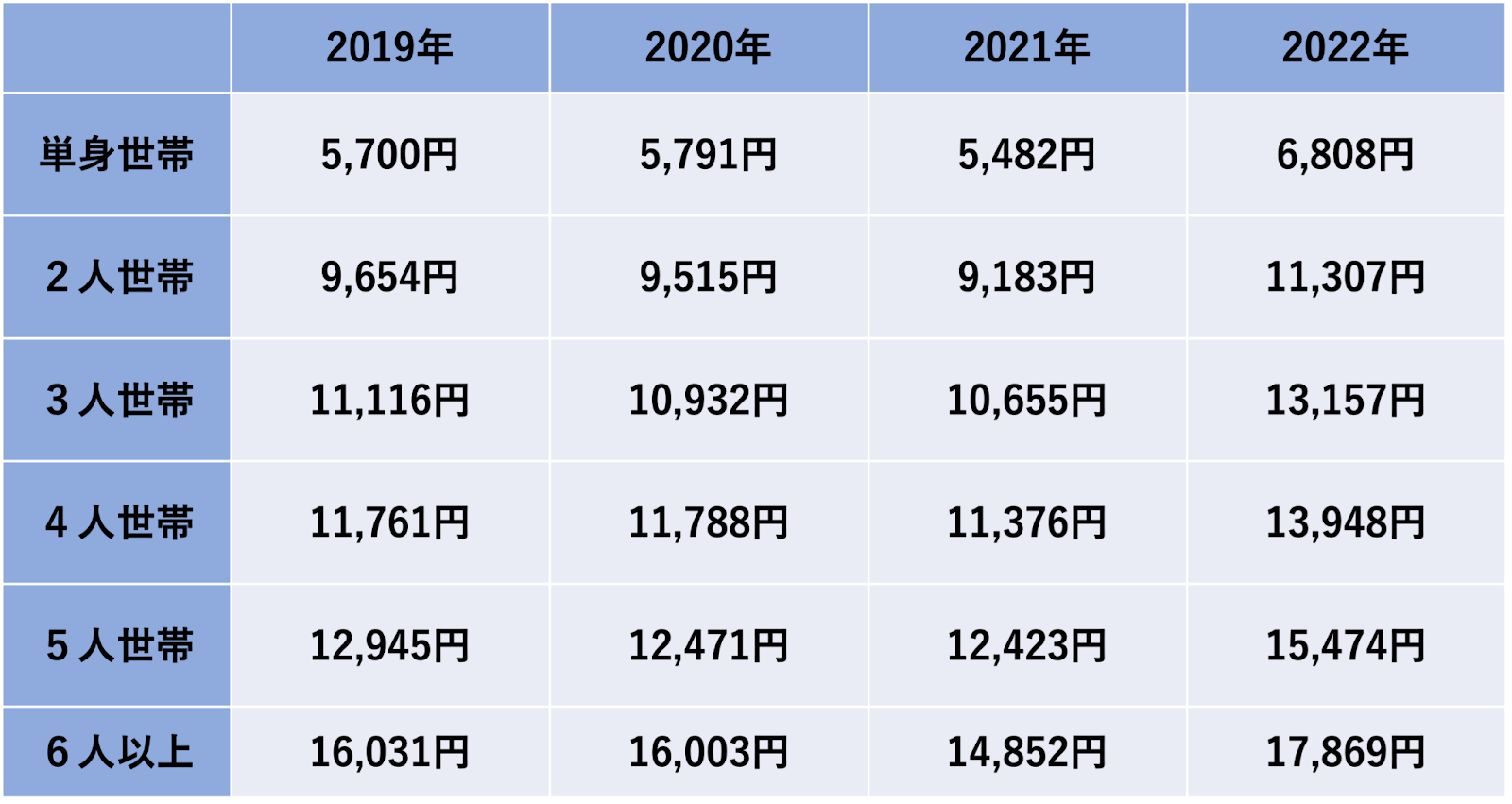 総務省が毎年発表している世帯別の電気代平均額